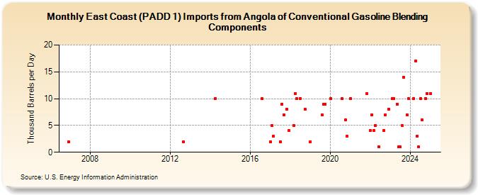 East Coast (PADD 1) Imports from Angola of Conventional Gasoline Blending Components (Thousand Barrels per Day)