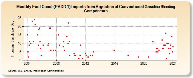 East Coast (PADD 1) Imports from Argentina of Conventional Gasoline Blending Components (Thousand Barrels per Day)