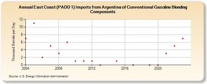 East Coast (PADD 1) Imports from Argentina of Conventional Gasoline Blending Components (Thousand Barrels per Day)