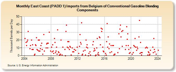 East Coast (PADD 1) Imports from Belgium of Conventional Gasoline Blending Components (Thousand Barrels per Day)