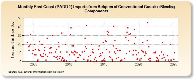 East Coast (PADD 1) Imports from Belgium of Conventional Gasoline Blending Components (Thousand Barrels per Day)