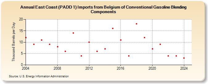 East Coast (PADD 1) Imports from Belgium of Conventional Gasoline Blending Components (Thousand Barrels per Day)