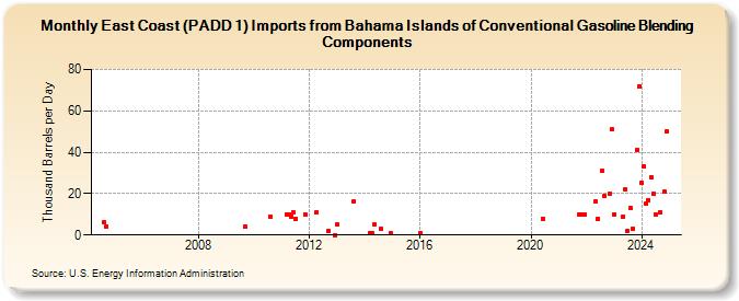 East Coast (PADD 1) Imports from Bahama Islands of Conventional Gasoline Blending Components (Thousand Barrels per Day)