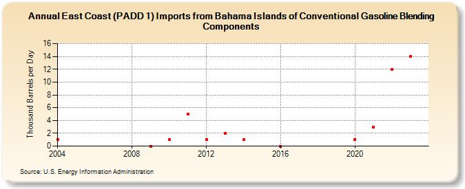 East Coast (PADD 1) Imports from Bahama Islands of Conventional Gasoline Blending Components (Thousand Barrels per Day)
