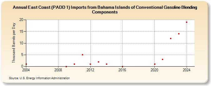 East Coast (PADD 1) Imports from Bahama Islands of Conventional Gasoline Blending Components (Thousand Barrels per Day)