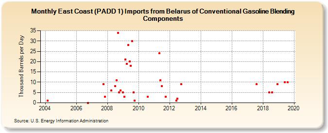 East Coast (PADD 1) Imports from Belarus of Conventional Gasoline Blending Components (Thousand Barrels per Day)