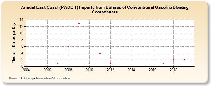 East Coast (PADD 1) Imports from Belarus of Conventional Gasoline Blending Components (Thousand Barrels per Day)