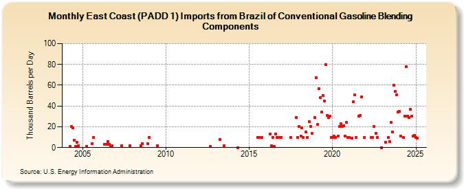 East Coast (PADD 1) Imports from Brazil of Conventional Gasoline Blending Components (Thousand Barrels per Day)