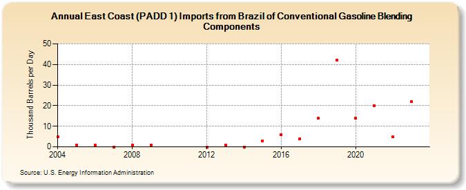 East Coast (PADD 1) Imports from Brazil of Conventional Gasoline Blending Components (Thousand Barrels per Day)