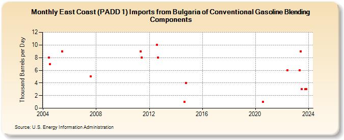 East Coast (PADD 1) Imports from Bulgaria of Conventional Gasoline Blending Components (Thousand Barrels per Day)