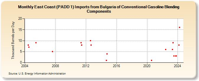 East Coast (PADD 1) Imports from Bulgaria of Conventional Gasoline Blending Components (Thousand Barrels per Day)