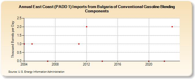 East Coast (PADD 1) Imports from Bulgaria of Conventional Gasoline Blending Components (Thousand Barrels per Day)
