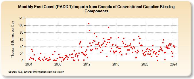 East Coast (PADD 1) Imports from Canada of Conventional Gasoline Blending Components (Thousand Barrels per Day)