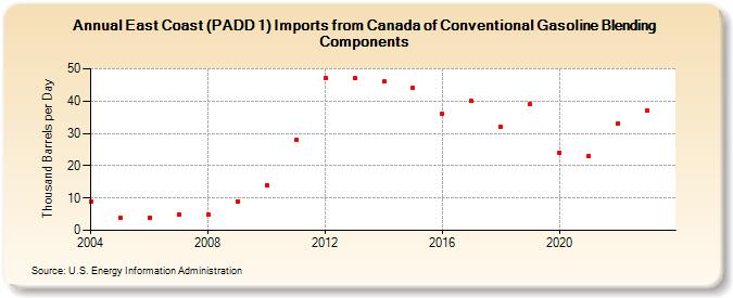 East Coast (PADD 1) Imports from Canada of Conventional Gasoline Blending Components (Thousand Barrels per Day)