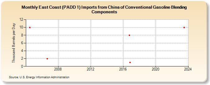 East Coast (PADD 1) Imports from China of Conventional Gasoline Blending Components (Thousand Barrels per Day)