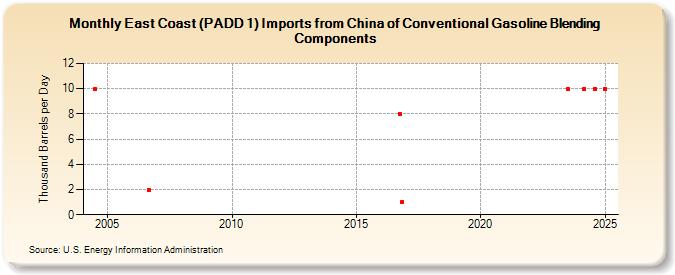 East Coast (PADD 1) Imports from China of Conventional Gasoline Blending Components (Thousand Barrels per Day)