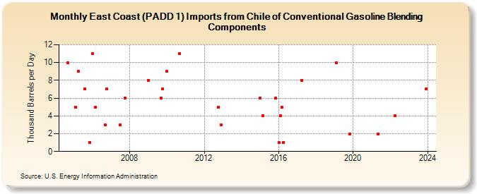 East Coast (PADD 1) Imports from Chile of Conventional Gasoline Blending Components (Thousand Barrels per Day)