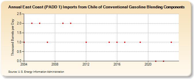 East Coast (PADD 1) Imports from Chile of Conventional Gasoline Blending Components (Thousand Barrels per Day)