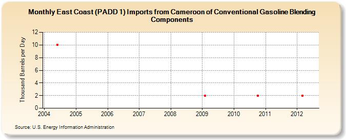 East Coast (PADD 1) Imports from Cameroon of Conventional Gasoline Blending Components (Thousand Barrels per Day)