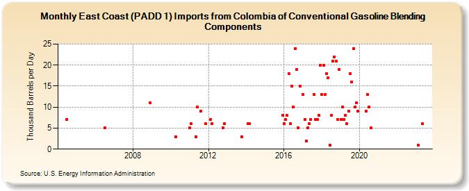 East Coast (PADD 1) Imports from Colombia of Conventional Gasoline Blending Components (Thousand Barrels per Day)