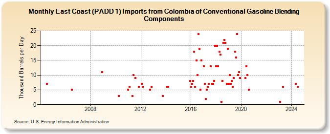 East Coast (PADD 1) Imports from Colombia of Conventional Gasoline Blending Components (Thousand Barrels per Day)