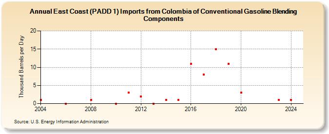 East Coast (PADD 1) Imports from Colombia of Conventional Gasoline Blending Components (Thousand Barrels per Day)