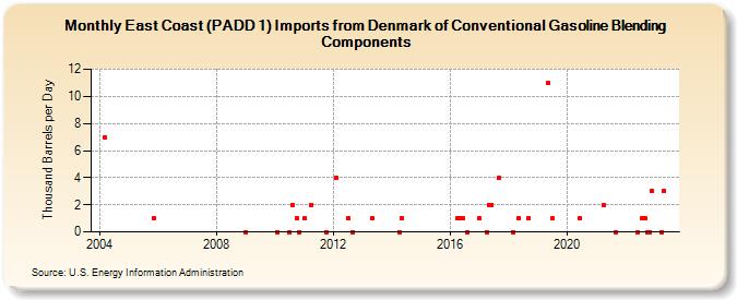 East Coast (PADD 1) Imports from Denmark of Conventional Gasoline Blending Components (Thousand Barrels per Day)