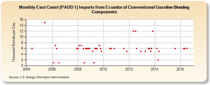 East Coast (PADD 1) Imports from Ecuador of Conventional Gasoline Blending Components (Thousand Barrels per Day)