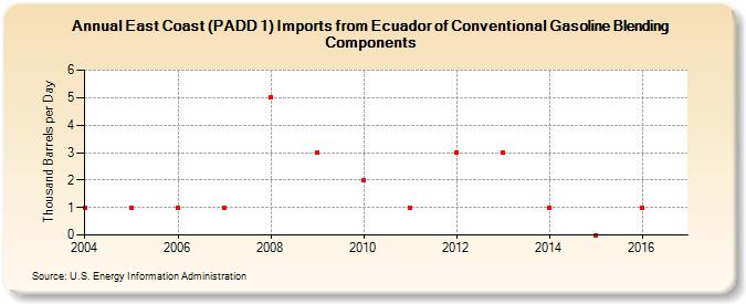 East Coast (PADD 1) Imports from Ecuador of Conventional Gasoline Blending Components (Thousand Barrels per Day)