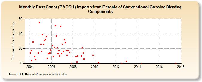 East Coast (PADD 1) Imports from Estonia of Conventional Gasoline Blending Components (Thousand Barrels per Day)