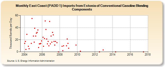 East Coast (PADD 1) Imports from Estonia of Conventional Gasoline Blending Components (Thousand Barrels per Day)