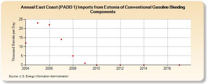 East Coast (PADD 1) Imports from Estonia of Conventional Gasoline Blending Components (Thousand Barrels per Day)