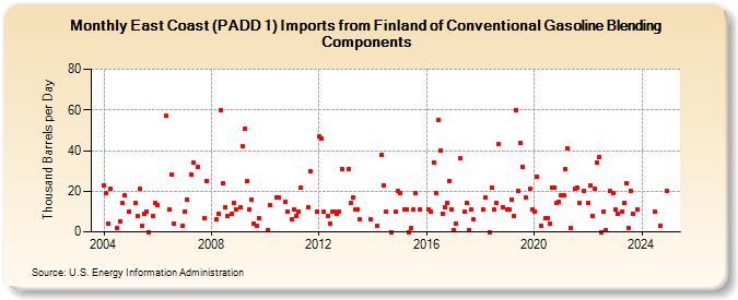 East Coast (PADD 1) Imports from Finland of Conventional Gasoline Blending Components (Thousand Barrels per Day)