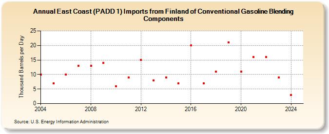 East Coast (PADD 1) Imports from Finland of Conventional Gasoline Blending Components (Thousand Barrels per Day)