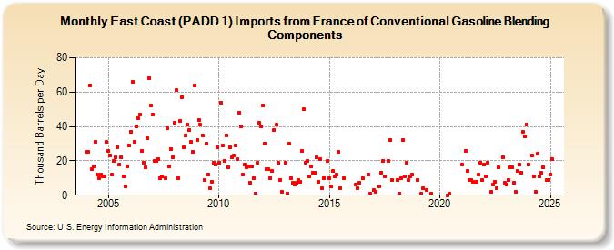 East Coast (PADD 1) Imports from France of Conventional Gasoline Blending Components (Thousand Barrels per Day)