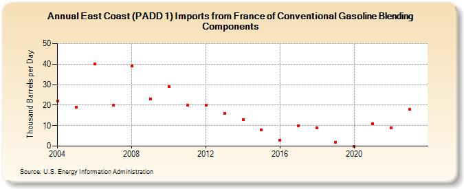 East Coast (PADD 1) Imports from France of Conventional Gasoline Blending Components (Thousand Barrels per Day)