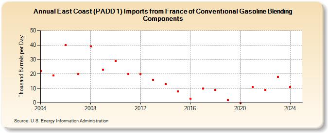 East Coast (PADD 1) Imports from France of Conventional Gasoline Blending Components (Thousand Barrels per Day)