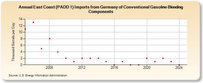 East Coast (PADD 1) Imports from Germany of Conventional Gasoline Blending Components (Thousand Barrels per Day)