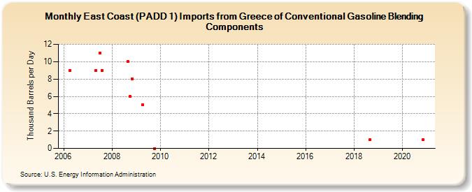 East Coast (PADD 1) Imports from Greece of Conventional Gasoline Blending Components (Thousand Barrels per Day)