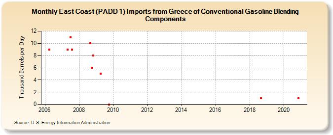 East Coast (PADD 1) Imports from Greece of Conventional Gasoline Blending Components (Thousand Barrels per Day)