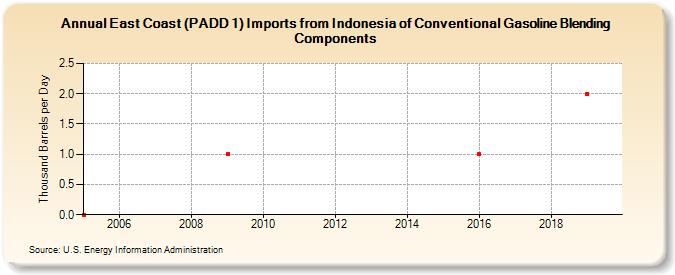 East Coast (PADD 1) Imports from Indonesia of Conventional Gasoline Blending Components (Thousand Barrels per Day)