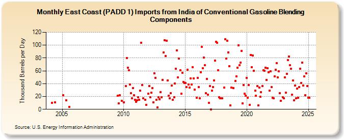 East Coast (PADD 1) Imports from India of Conventional Gasoline Blending Components (Thousand Barrels per Day)