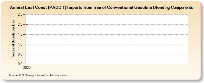 East Coast (PADD 1) Imports from Iran of Conventional Gasoline Blending Components (Thousand Barrels per Day)