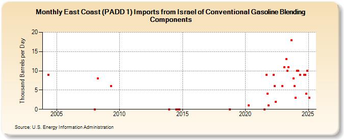 East Coast (PADD 1) Imports from Israel of Conventional Gasoline Blending Components (Thousand Barrels per Day)