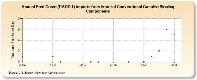 East Coast (PADD 1) Imports from Israel of Conventional Gasoline Blending Components (Thousand Barrels per Day)