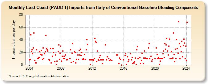 East Coast (PADD 1) Imports from Italy of Conventional Gasoline Blending Components (Thousand Barrels per Day)