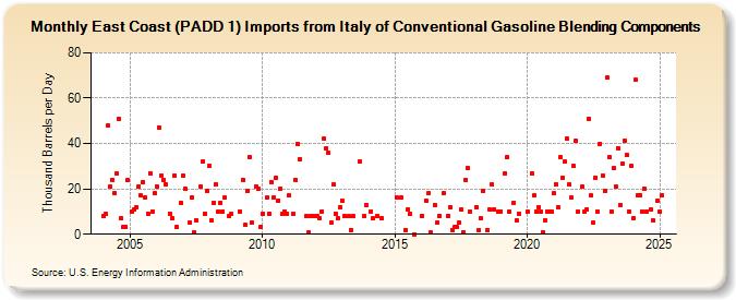 East Coast (PADD 1) Imports from Italy of Conventional Gasoline Blending Components (Thousand Barrels per Day)