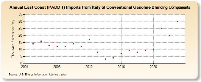 East Coast (PADD 1) Imports from Italy of Conventional Gasoline Blending Components (Thousand Barrels per Day)