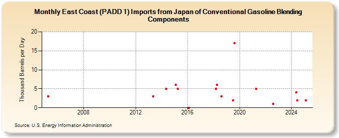 East Coast (PADD 1) Imports from Japan of Conventional Gasoline Blending Components (Thousand Barrels per Day)