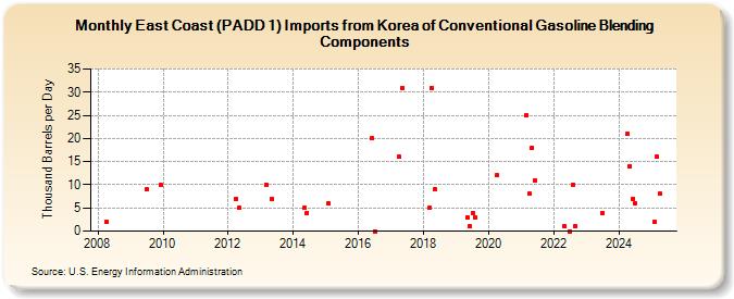 East Coast (PADD 1) Imports from Korea of Conventional Gasoline Blending Components (Thousand Barrels per Day)